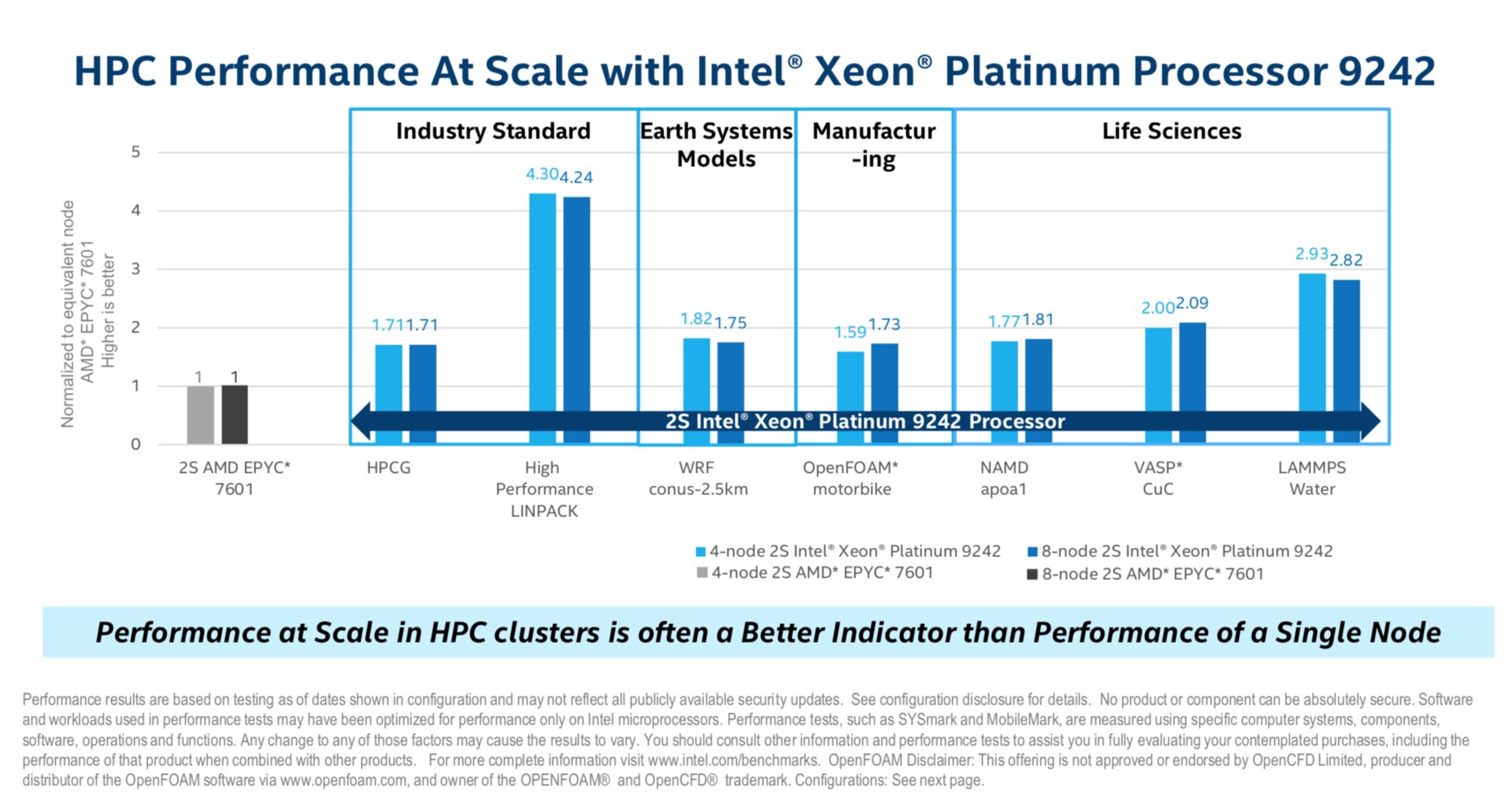 Intel Xeon Platinum 9242 Benchmark Epyc 7601 Cascade Lake-AP