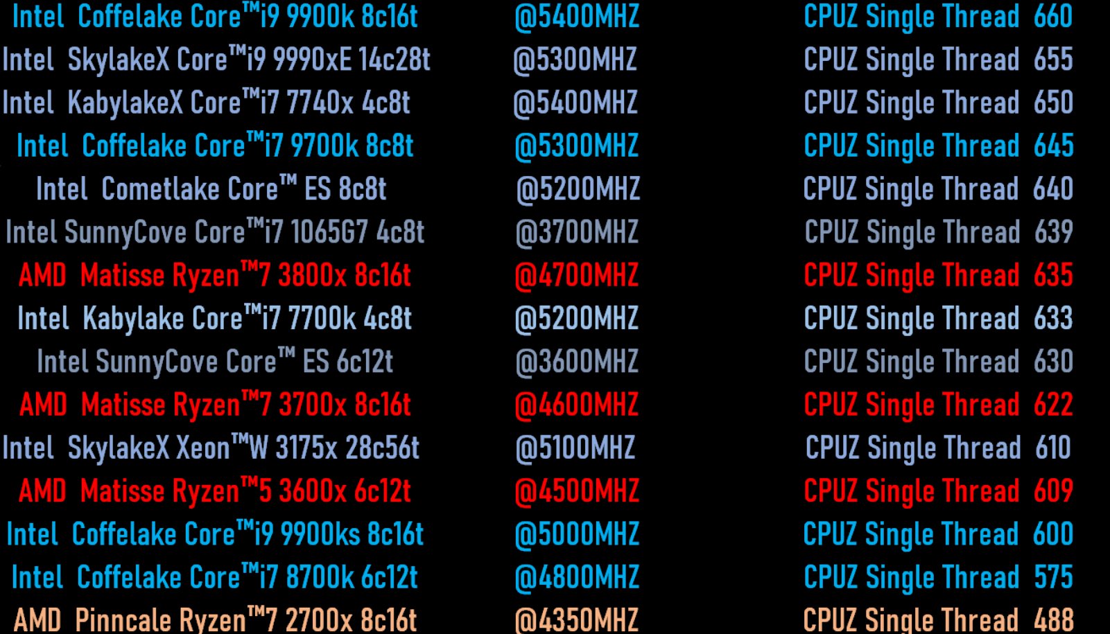 AMD Ryzen 3000 Ryzen 7 3800X Ryzen 7 3700X Ryzen 5 3600X Benchmark i9-9900K