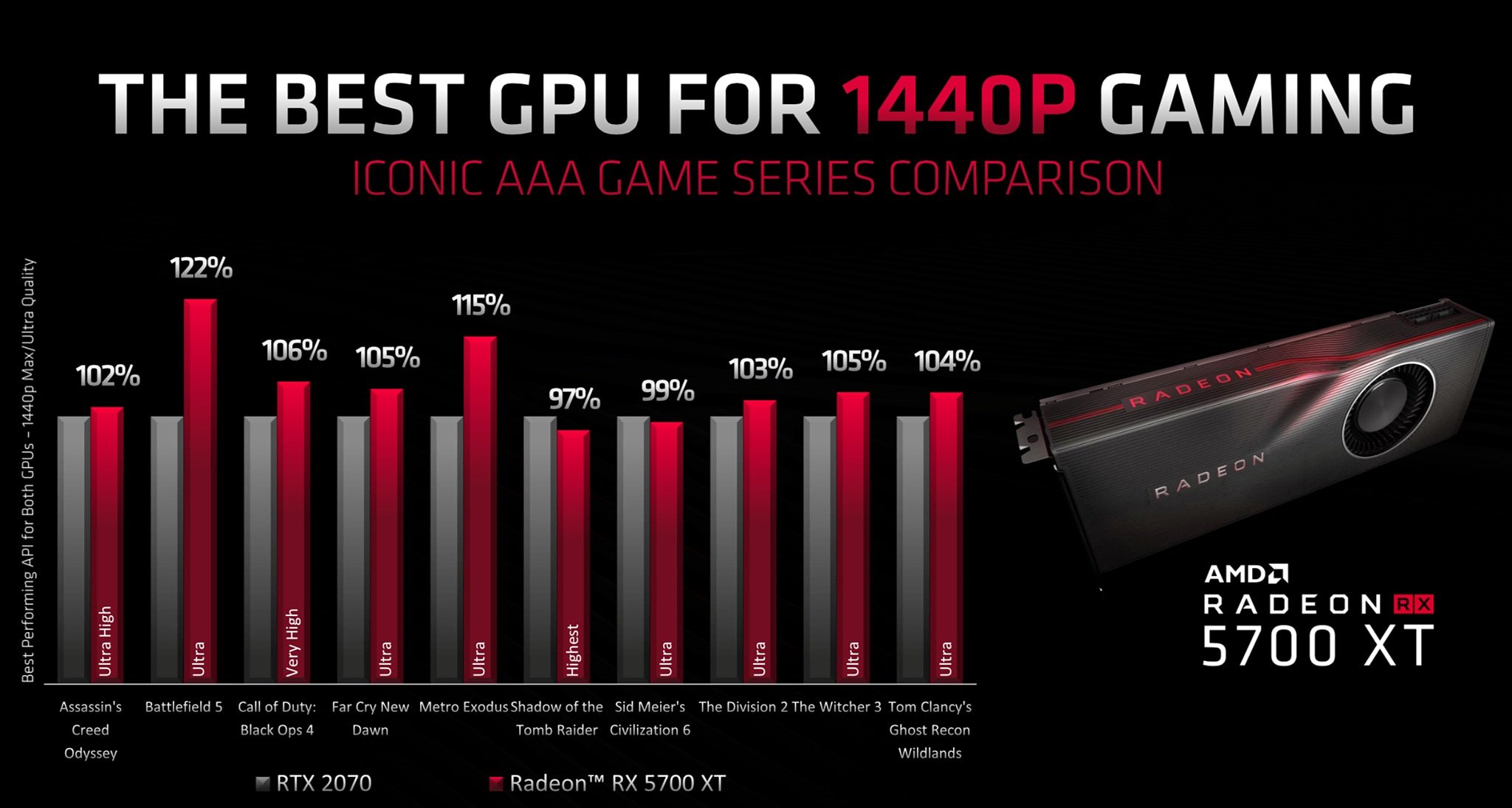 AMD launches Navi as the $449 Radeon RX 5700 XT