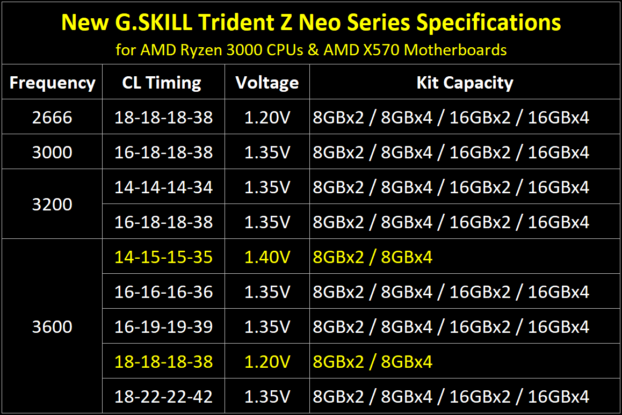 G.Skill Trident Z Neo AMD Ryzen 3000 X570