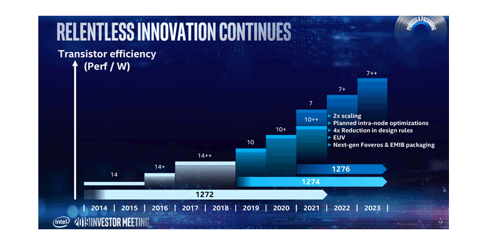 Intel Roadmap 10nm 7nm