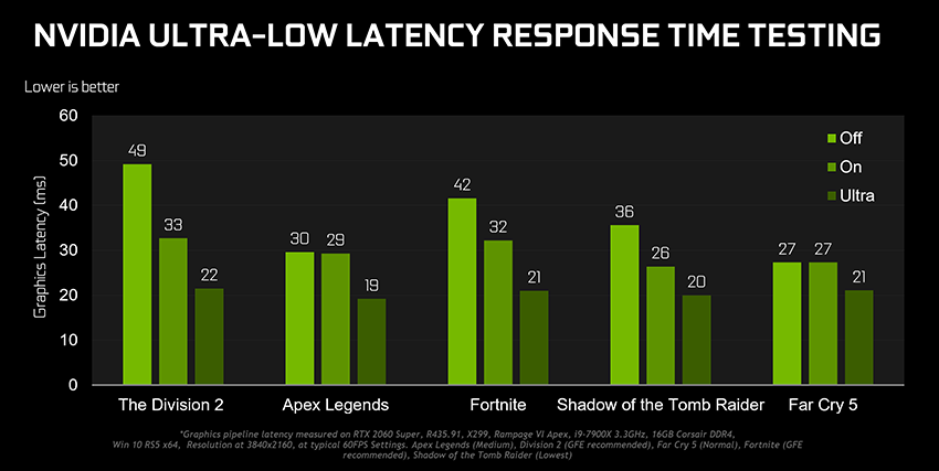 Nvidia Gamescom Game Ready Driver Latenz