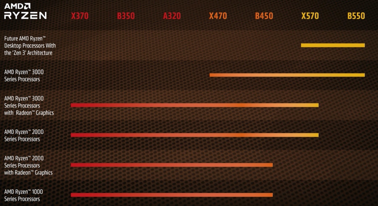 AMD Ryzen 4000 B450 X470 Support Table